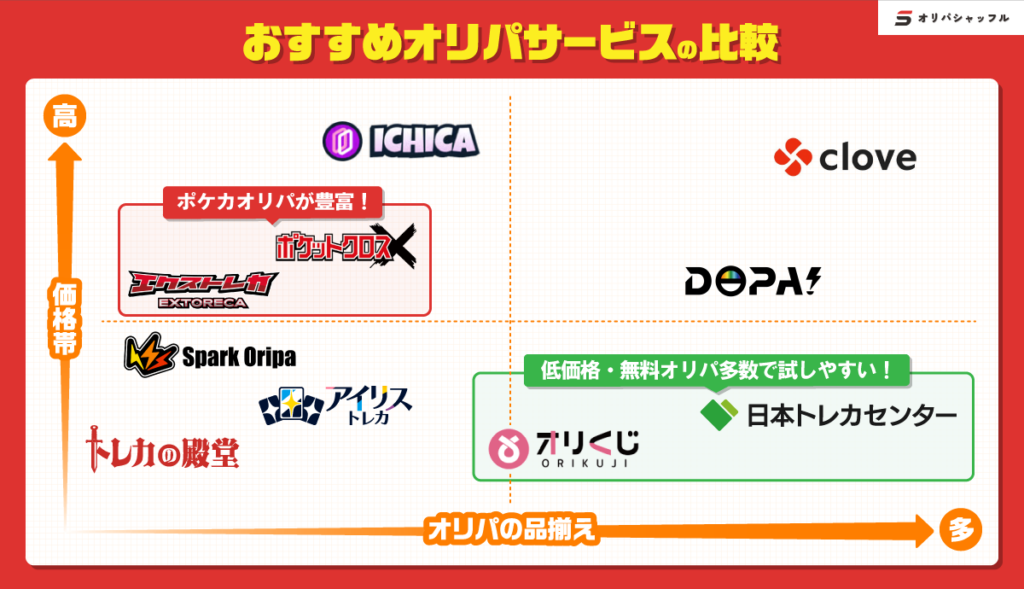 ポケカオリパ優良店10社の価格帯・品揃え