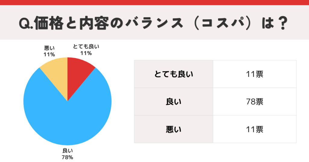コスパに関するアンケート