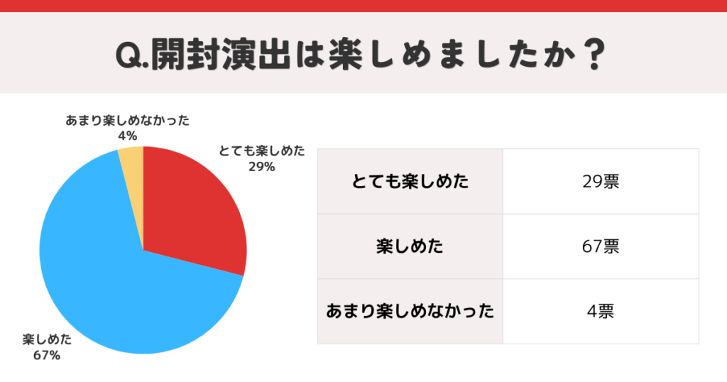 演出に関するアンケート
