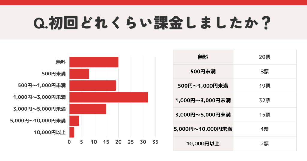 初回どれくらい課金しましたか?