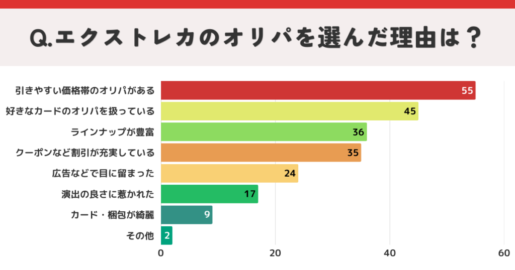 エクストレカのオリパを選んだ理由
