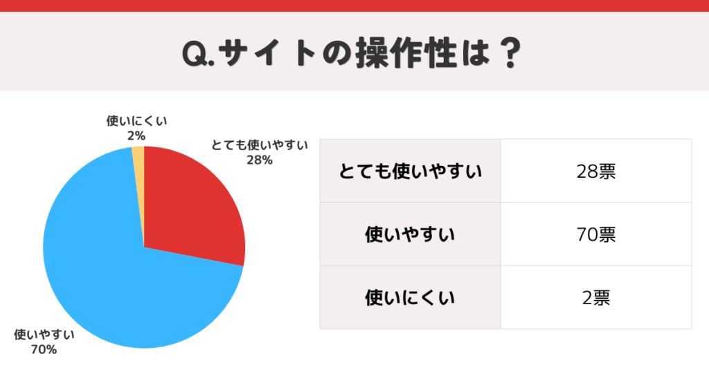 操作性に関するアンケート