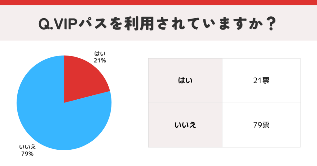 VIPパスに関するアンケート