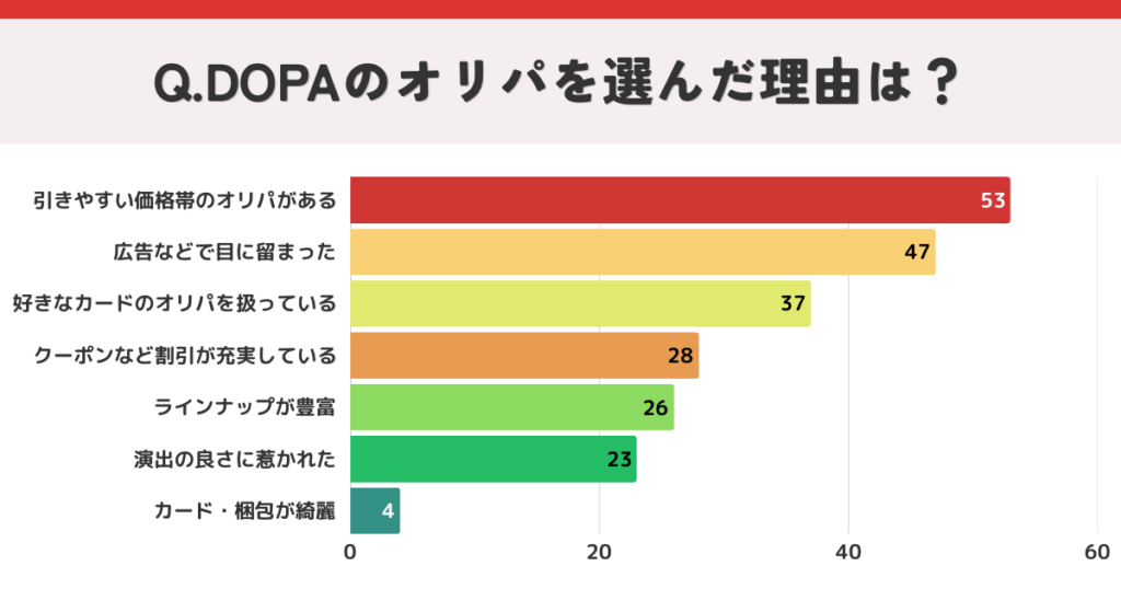 DOPAのオリパを選んだ理由